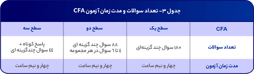 سوالات و مدت زمان آزمون CFA